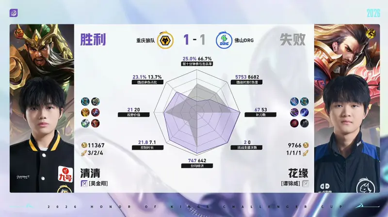 188金宝博体育登录入口-狼队/DRG第2局数据对比：道崽蚩奼完全包围梦岚狄仁杰